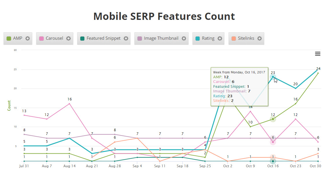 Insight Graph with SERP Features Count