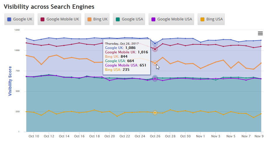 Visibility across multiple search engines