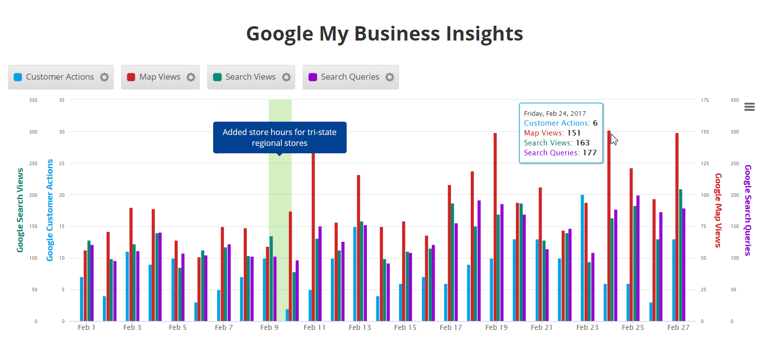 Google My Business Metrics - Insight Graph