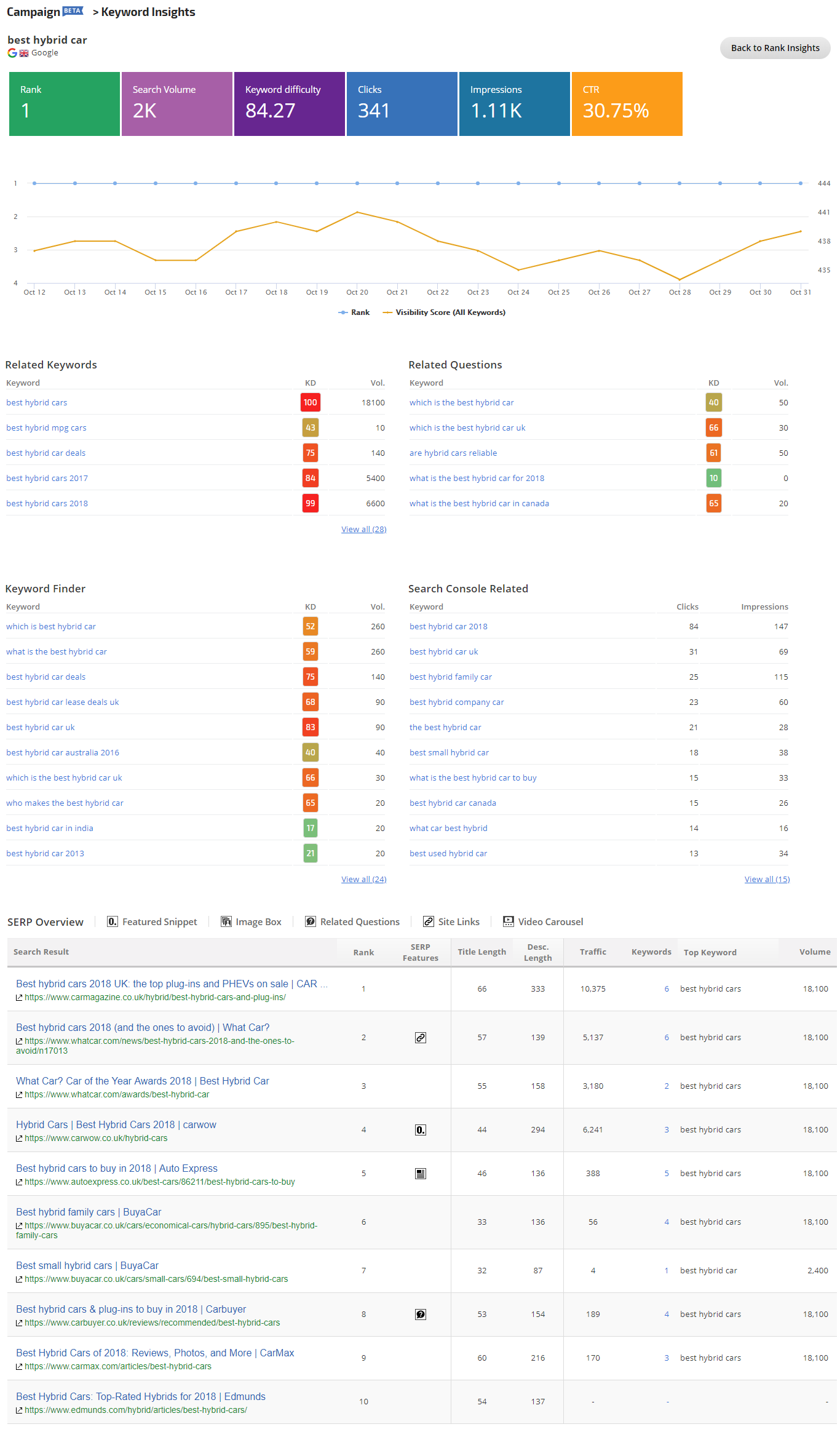 keyword insights