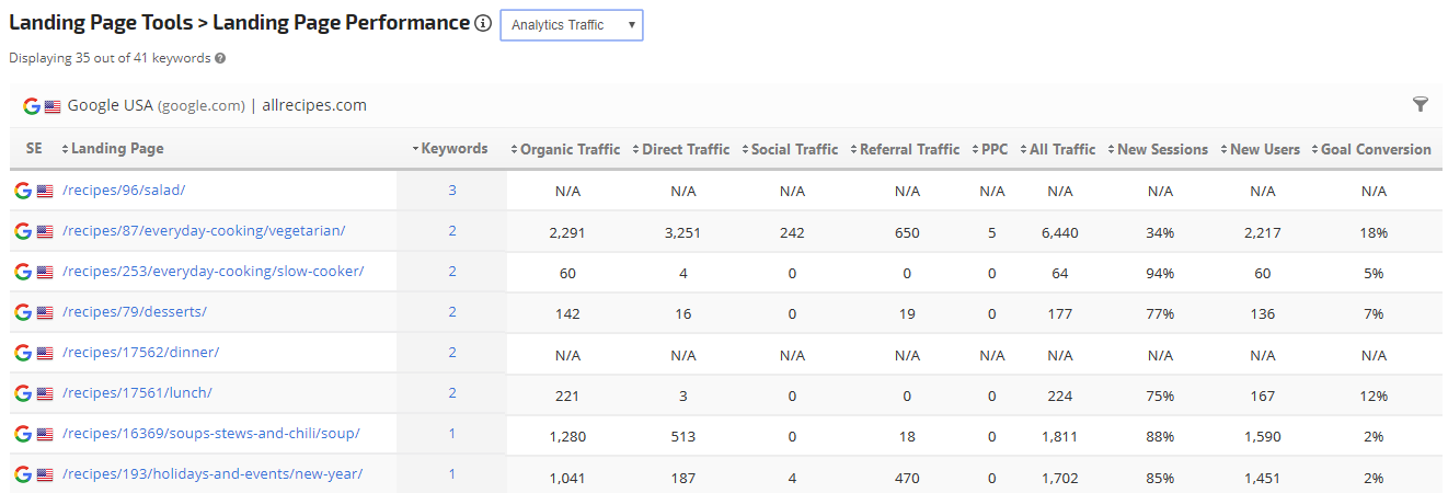 Analytics Traffic