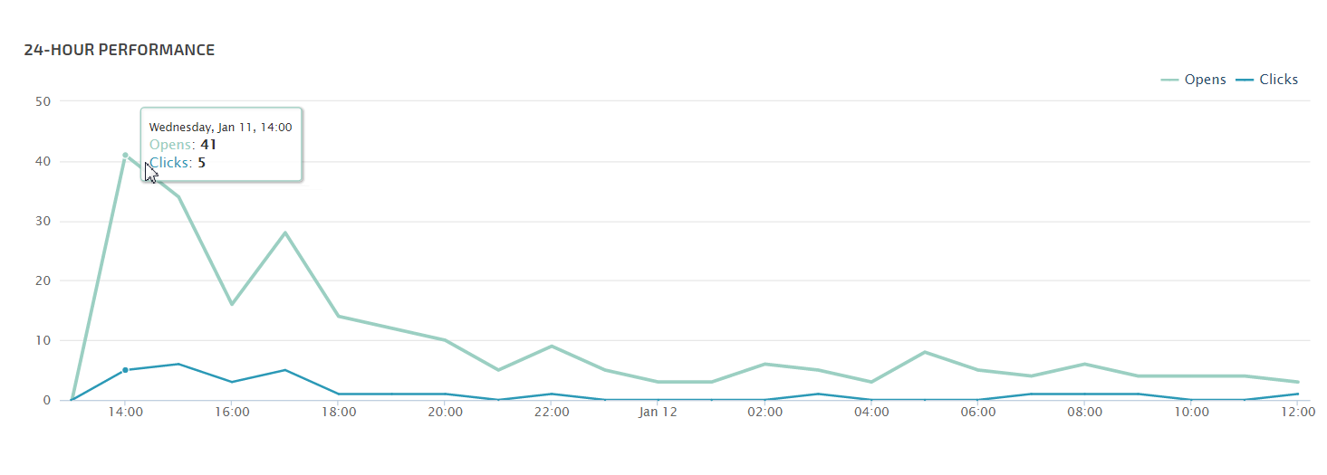 24-Hour Performance Graph