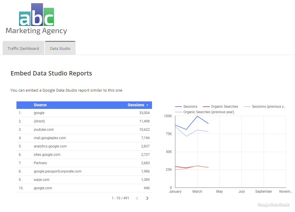 Data Studio report embedded in Rank Ranger marketing dashboard