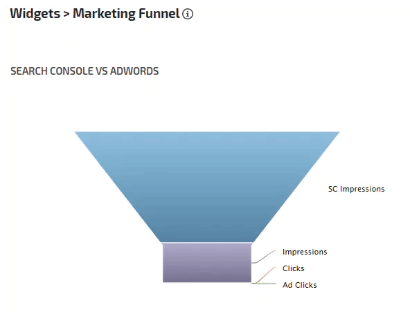 Marketing funnel comparing Search Console to AdWords impressions and clicks