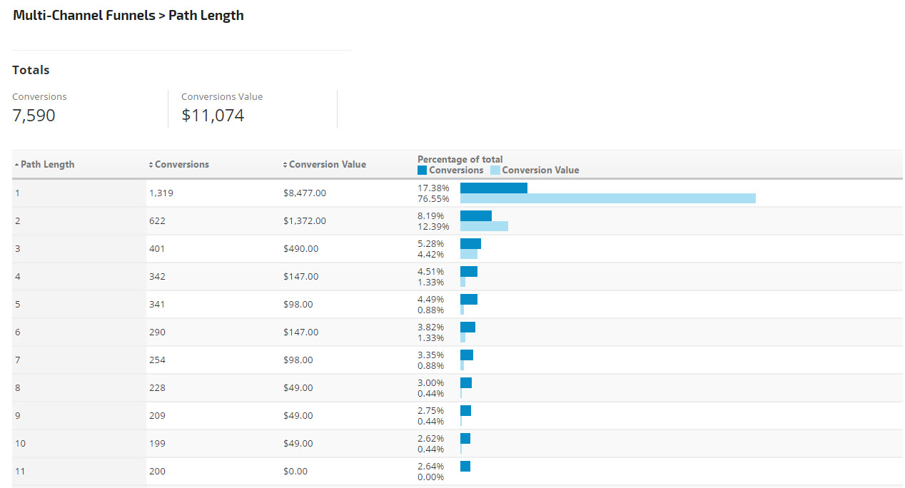 Multi-Channel Funnels: Path Length