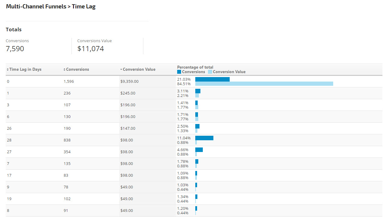 Multi-Channel Funnels: Time Lag