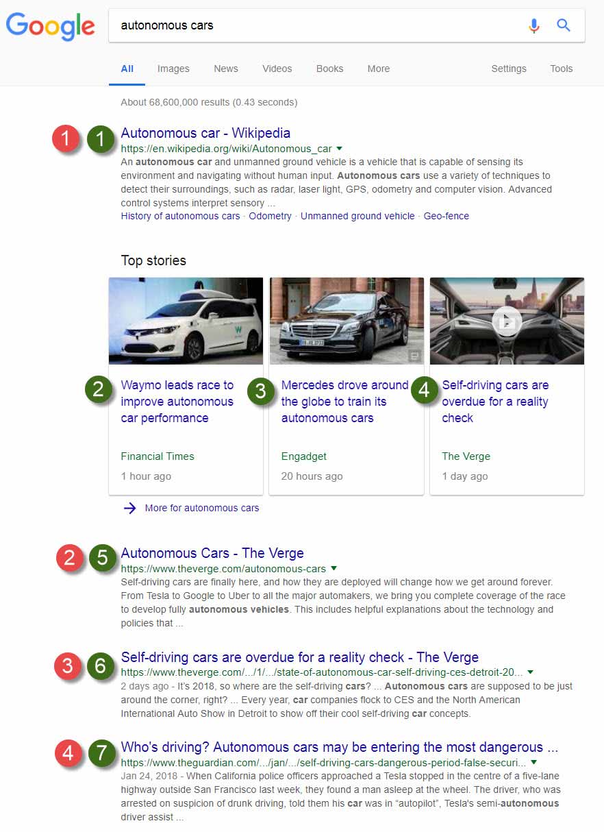 Example of Google News Results included with Organic SERP