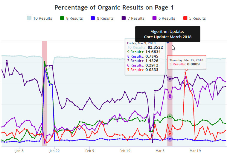 Organic results insight graph