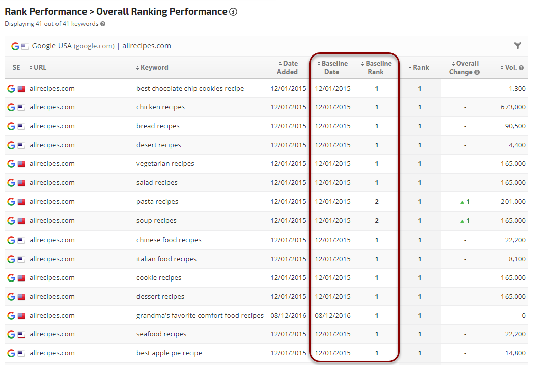 Overall Ranking Performance Baselines