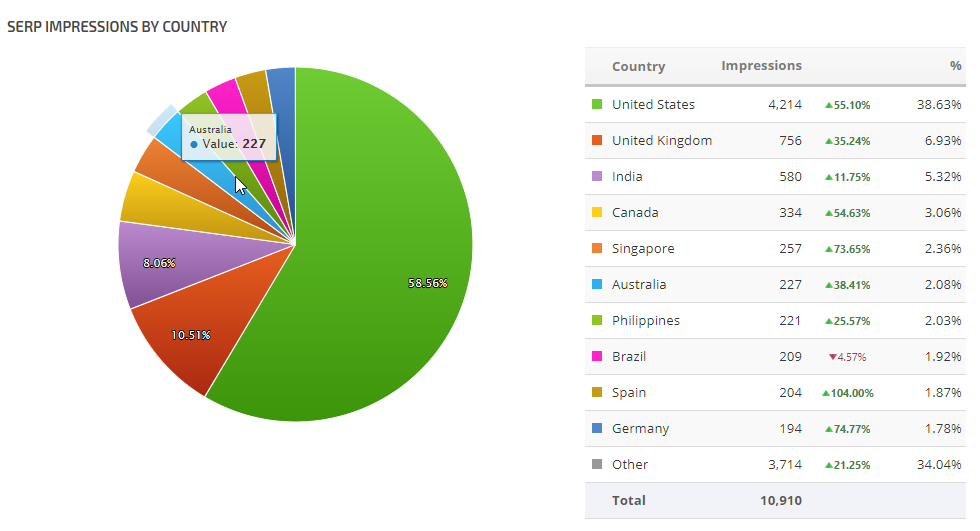 Google Search Chart