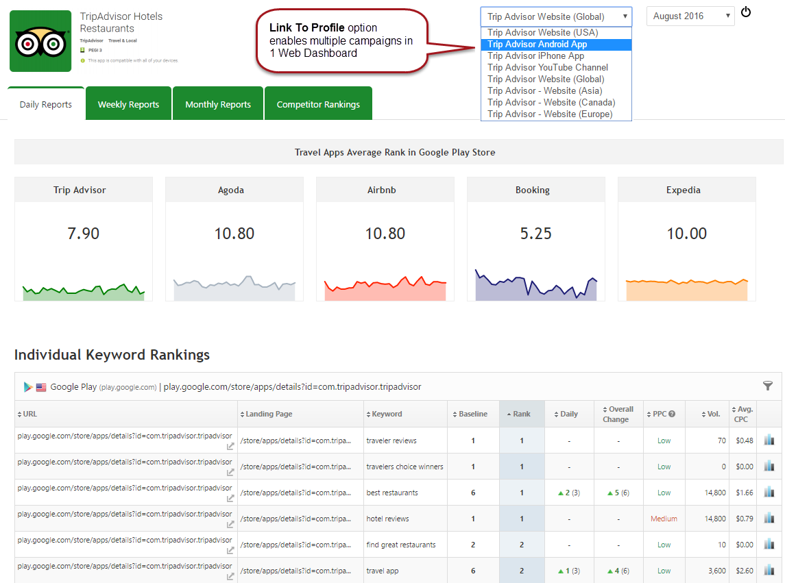 multiple campaign single sign on marketing dashboard