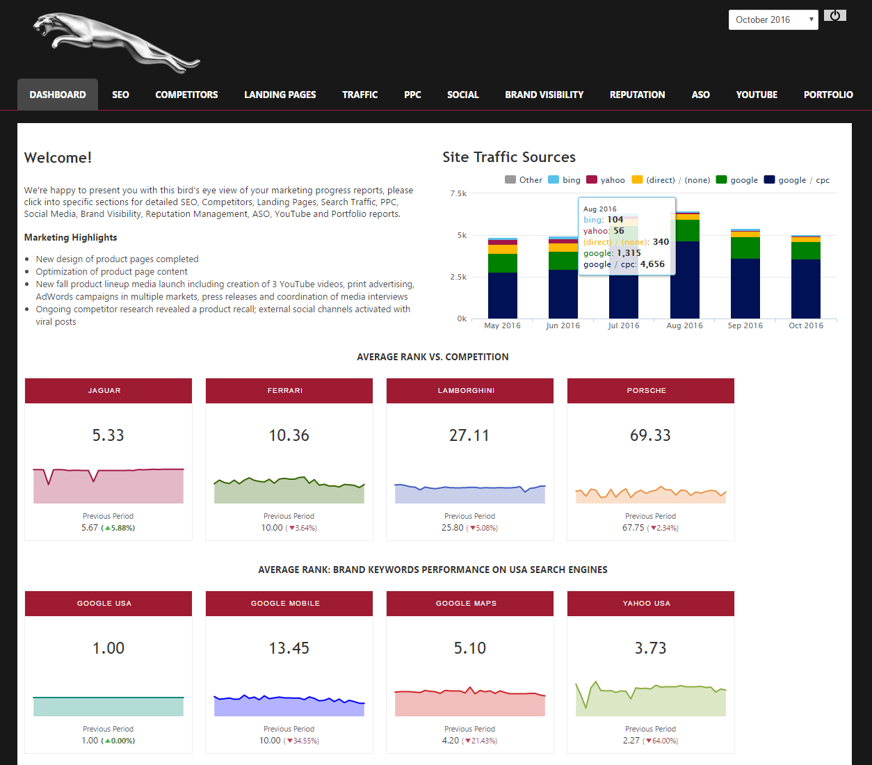 Comprehensive Marketing Dashboard Template with custom HTML CSS