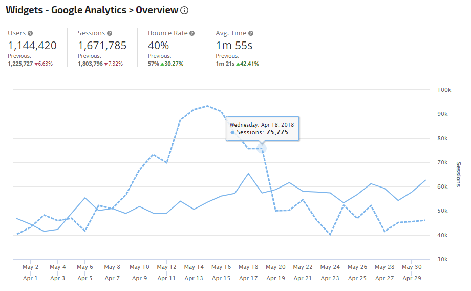 Google Analytics Previous Period Comparison