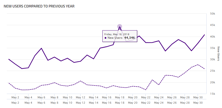 Year Over Year Google Analytics Data