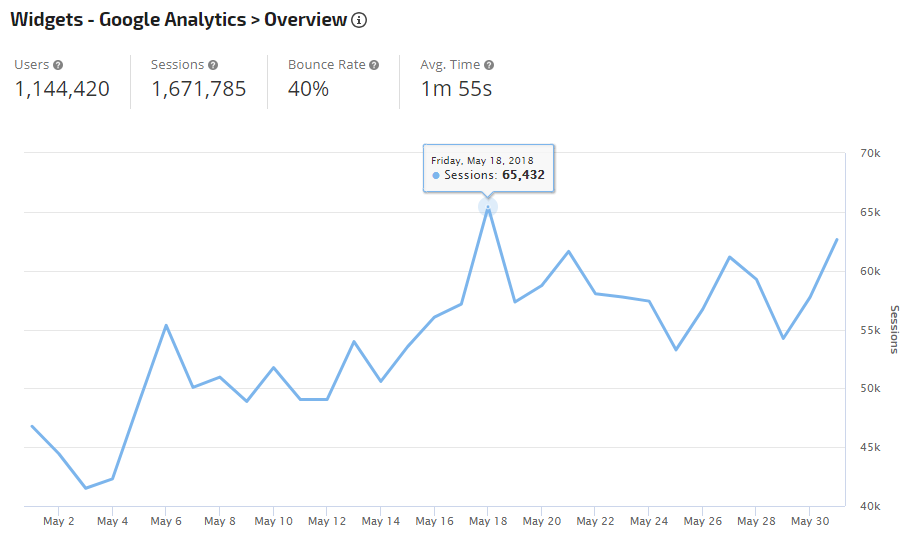 Google Analytics Overview Widget