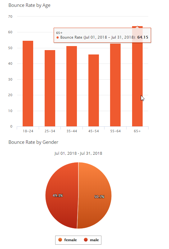 Bounce Rate by Age and Gender