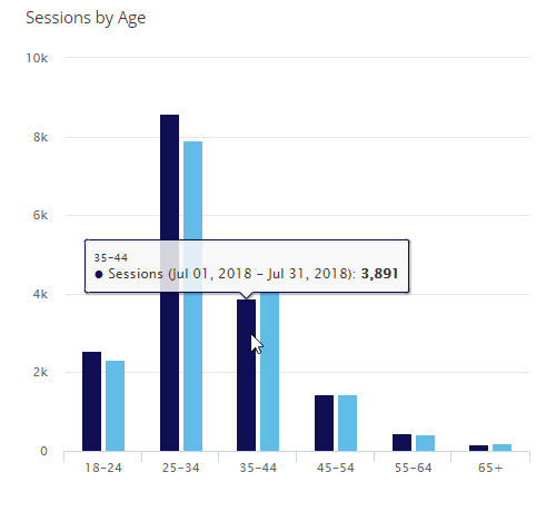 sessions by age compared to past