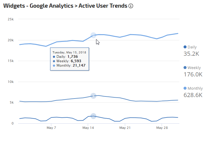 Google Analytics Active User Trends Widget