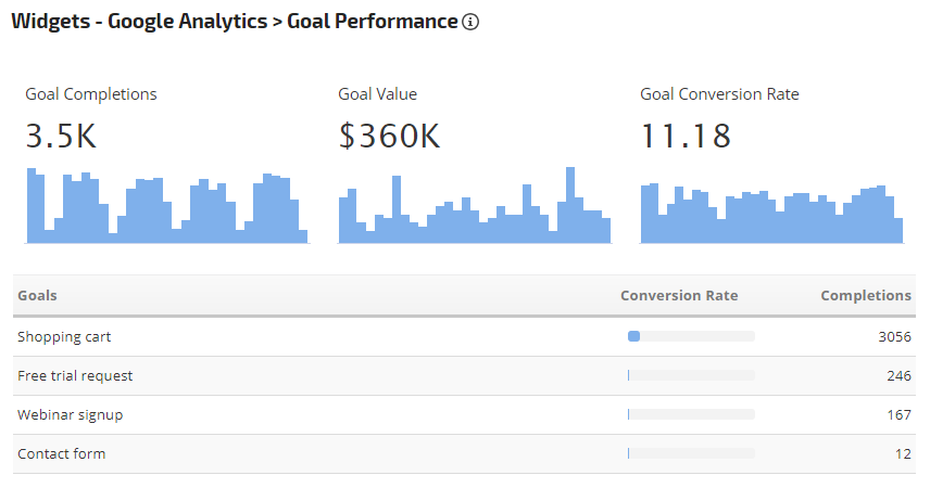 Google Analytics Performance Widget