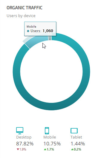 Google Analytics Top Devices Widget