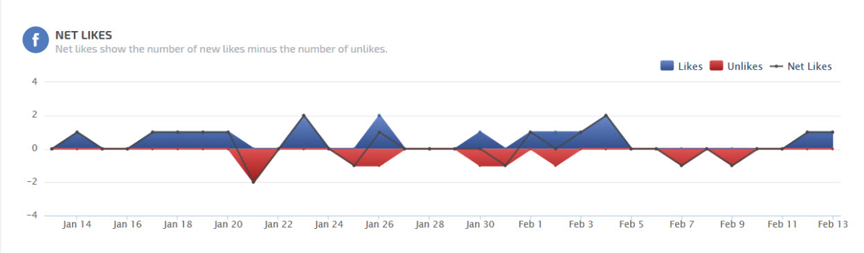 Facebook Net Likes Graph