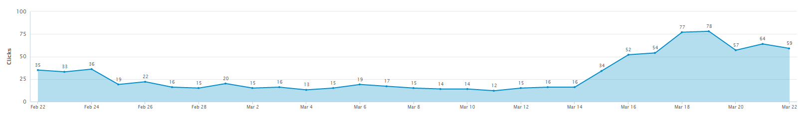 Bing Ads Ad Groups Traffic Graph