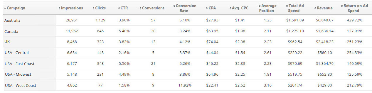 Bing Ads Campaign Level Table 