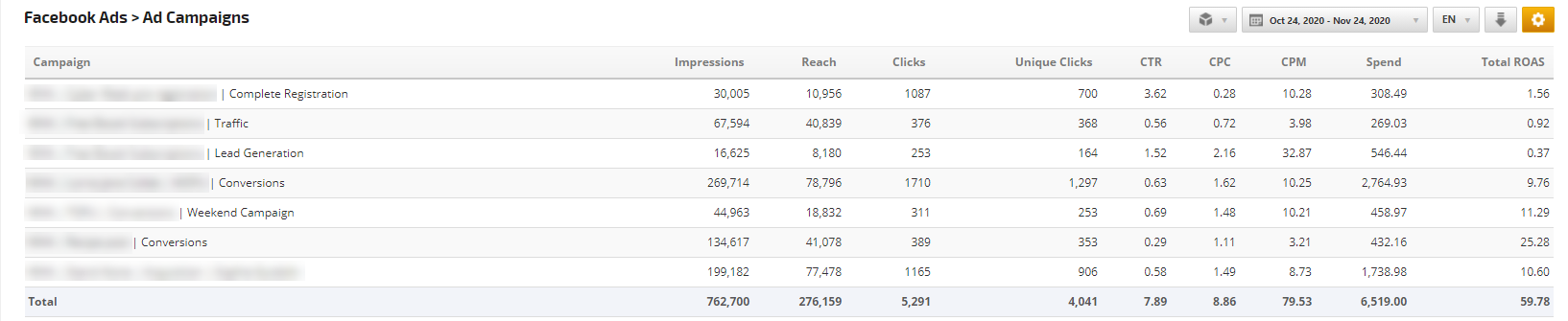 Facebook Ads Campaigns Report Table 
