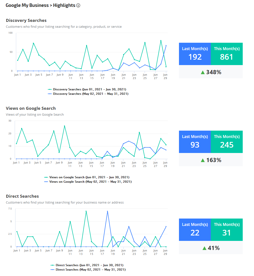 Google My Business Highlights report