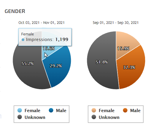 Google Ads Demographics Gender Chart