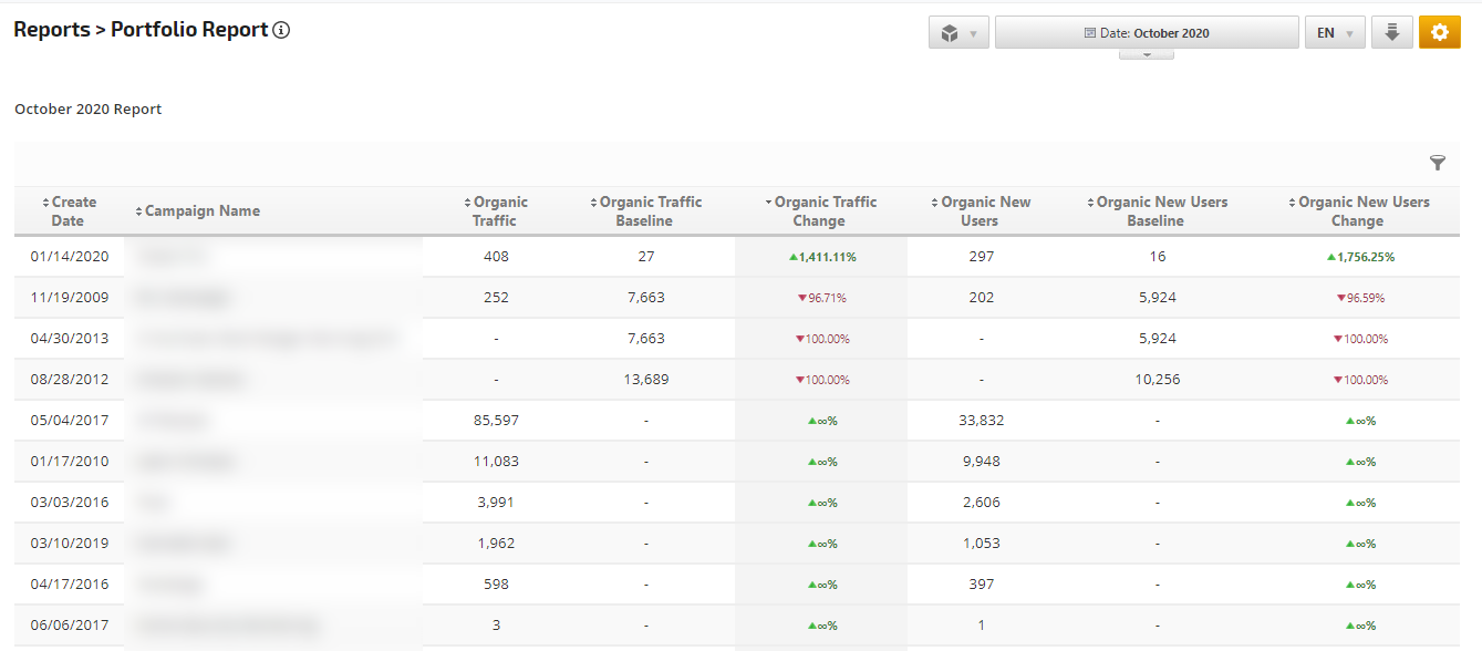 Campaigns Portfolio Report for Organic Traffic