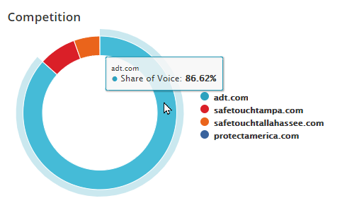 Share of Voice Competition
