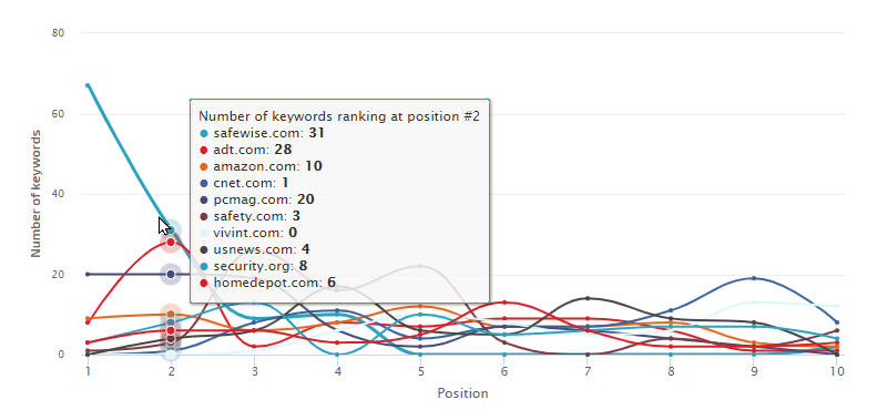 Share of Voice Top Organic Competition keyword position