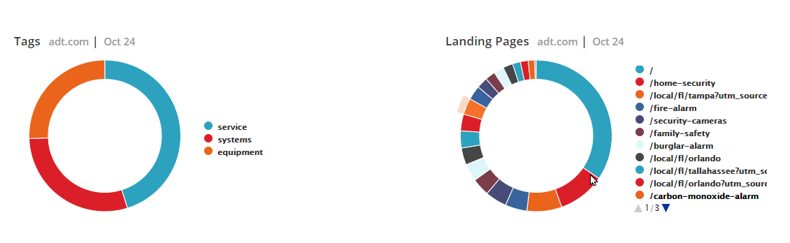 Share of Voice Tags Chart and Landing Pages