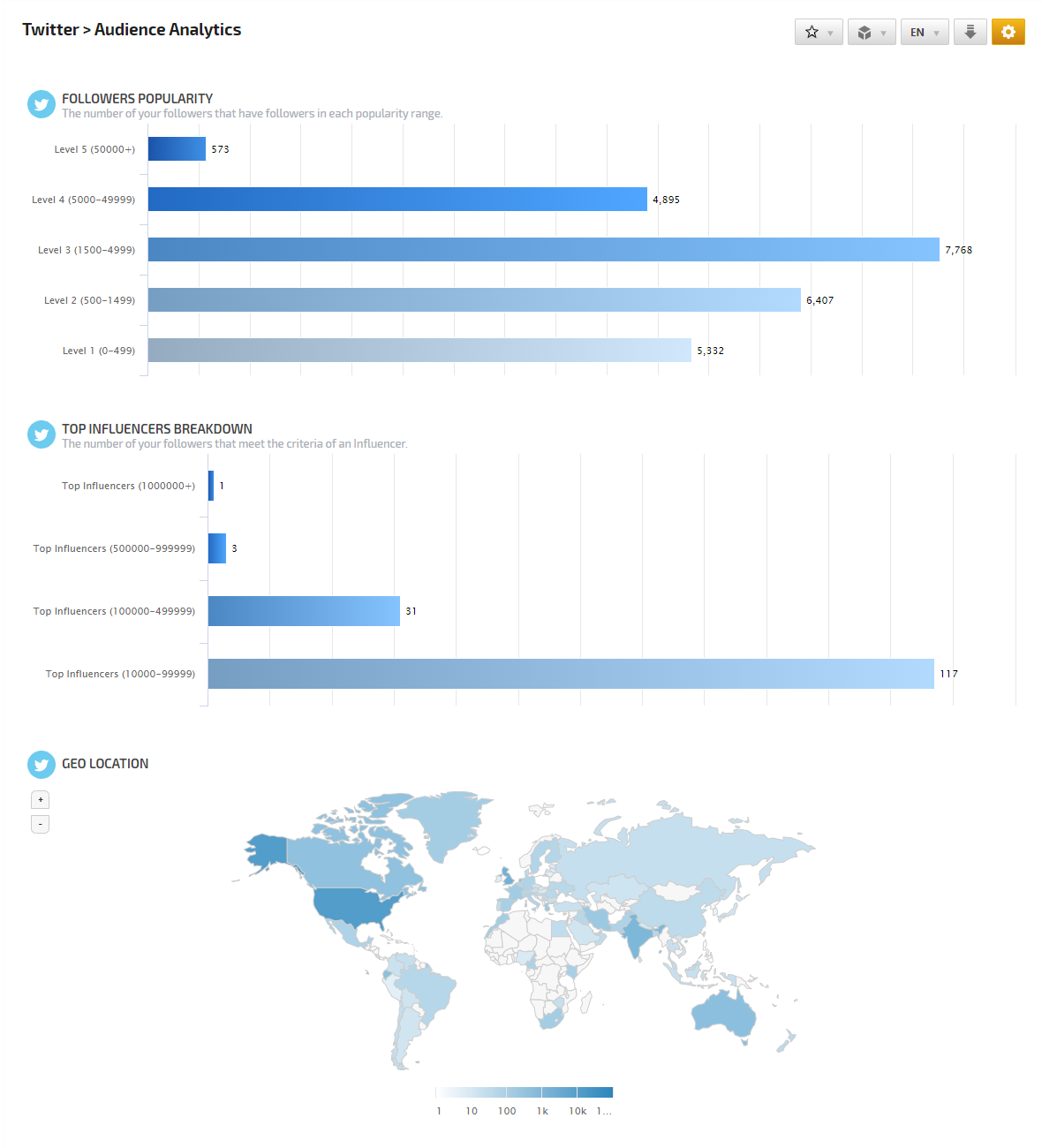 Twitter Audience Analytics Report