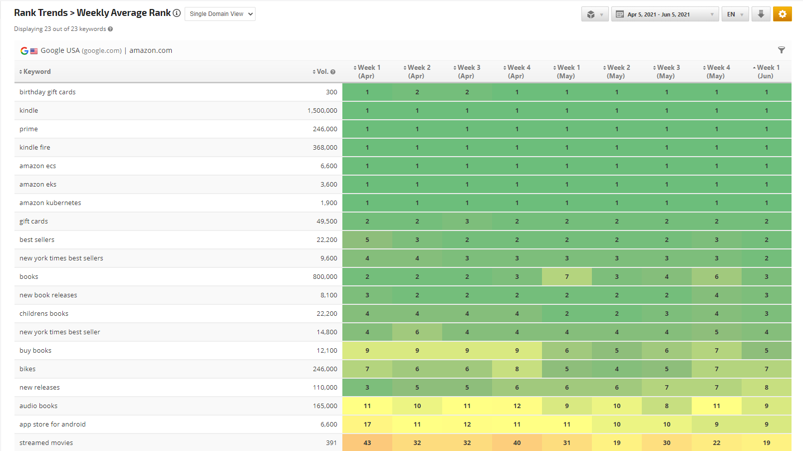 Weekly Snapshot in Single Domain View with Performance summary