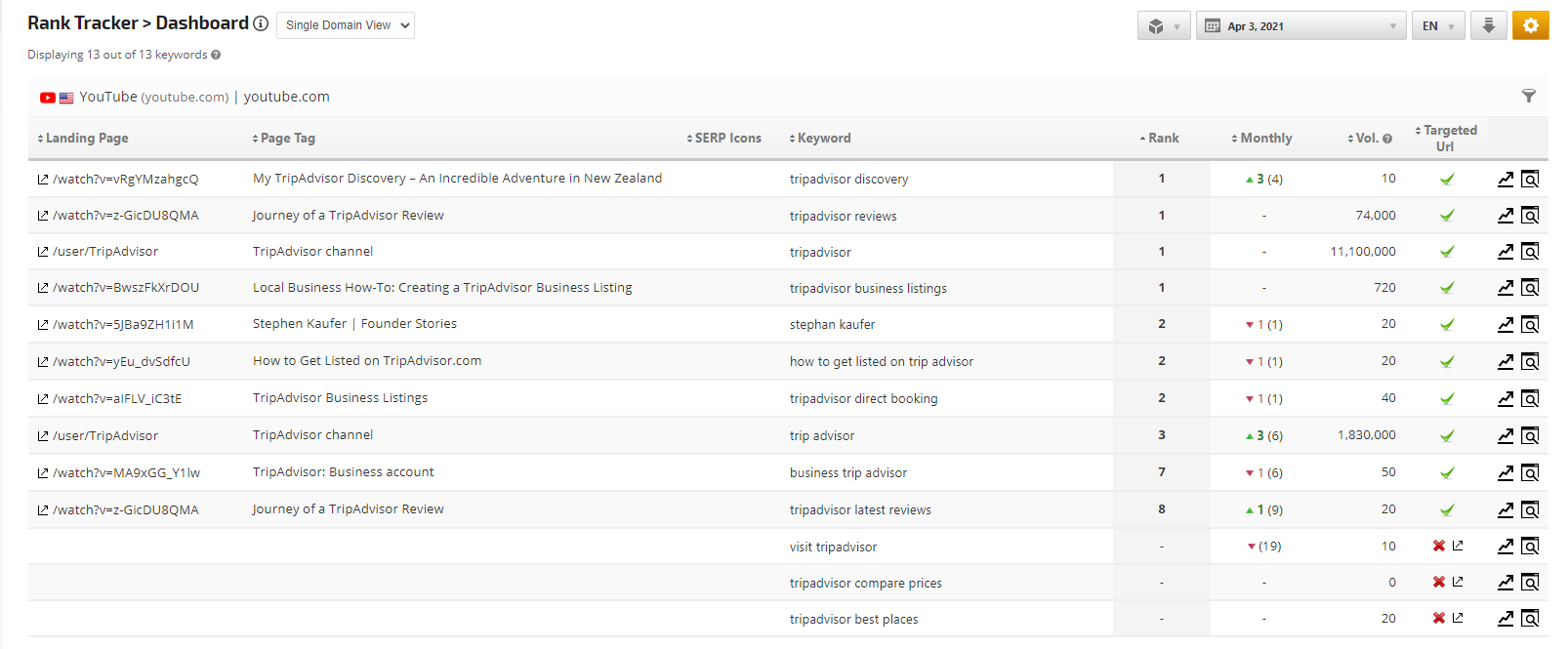 YouTube Dashboard with landing page tags