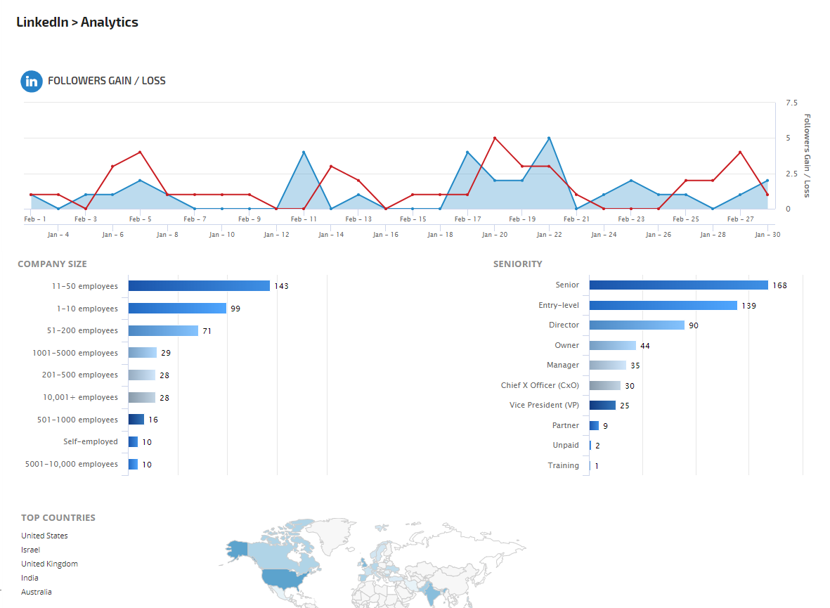 LinkedIn Page Analytics report