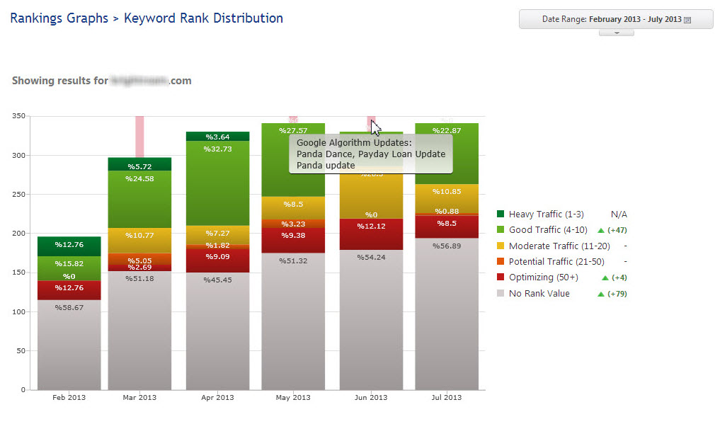 Keyword Rank Distribution Report example 1