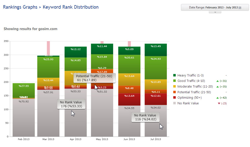 Keyword Rank Distribution example 2