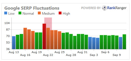 Google SERP Fluctuations Widget | Rank Ranger