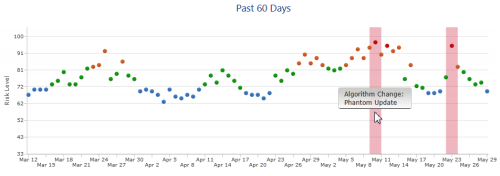 Ranger Risk Index past 60 days