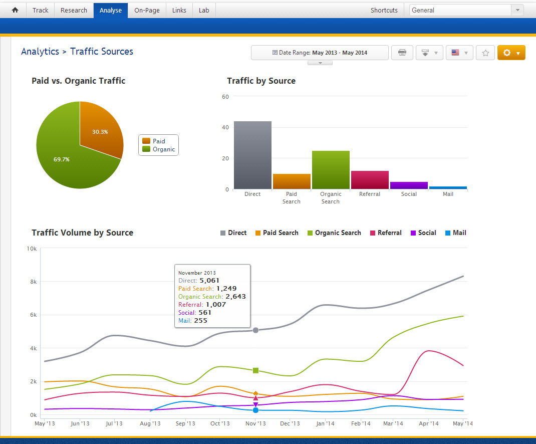 Present Traffic Source Analysis Like a Pro | Rank Ranger