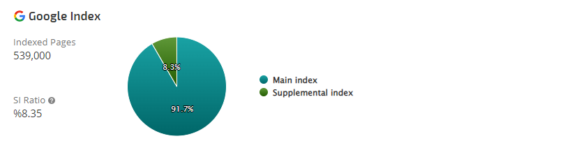 Supplemental Index Ratio