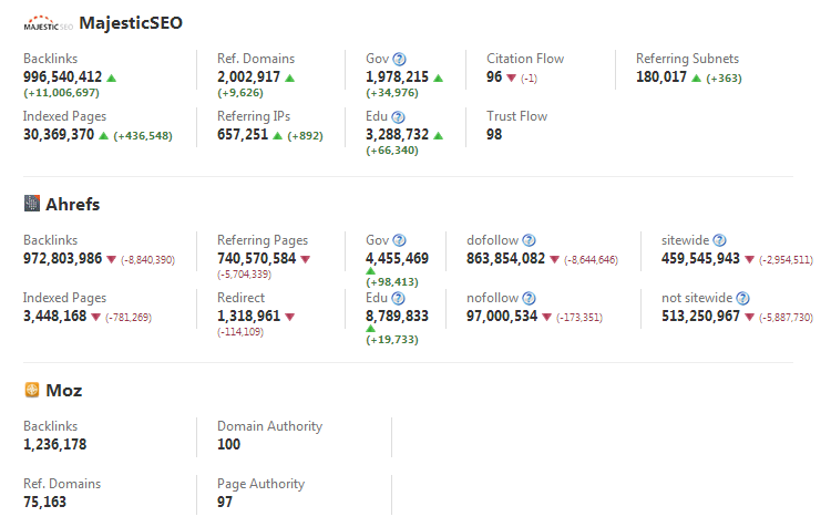 MajesticSEO, Ahrefs & Moz metrics