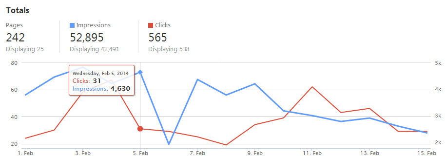 Search Queries Graph