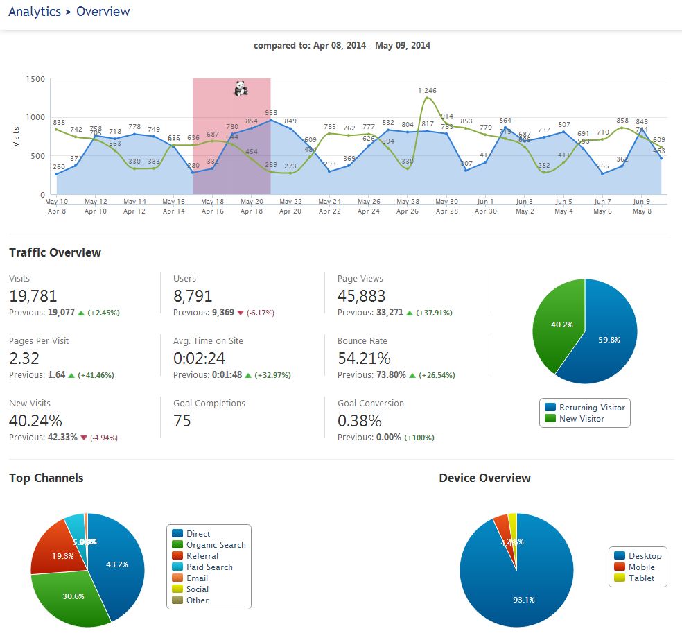 A new look for Analytics data | Rank Ranger