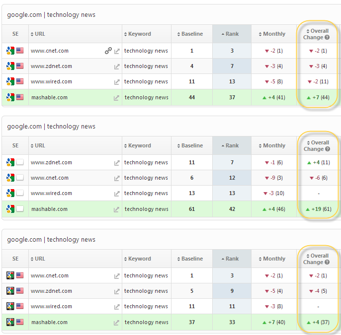 Dashboard Overall Rank Change