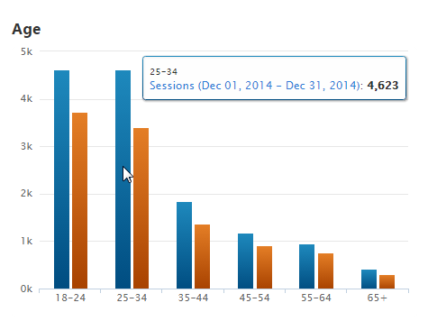 Analytics Demographics Age Chart