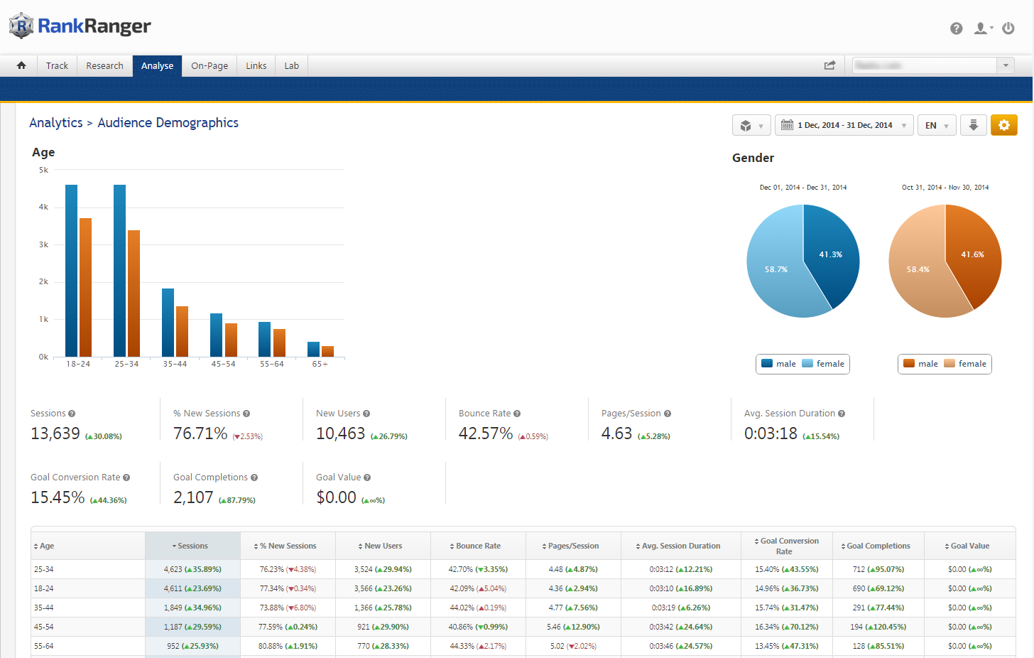 Analytics Audience Demographis